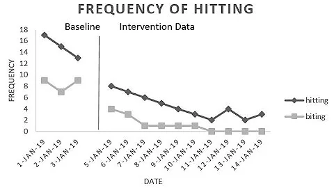 How to make a Basic ABA line graph in excel