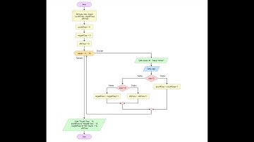 Algoritma, Döngü, Şart İfadesi, Matematiksel ve Karşılaştırma Operatörlerinin Kullanımı -Flowgorithm