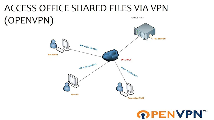 How to Access Office Files remotely via VPN (OpenVPN)