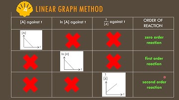 EXAMPLE OF DETERMINE ORDER OF REACTION USING LINEAR GRAPH METHOD
