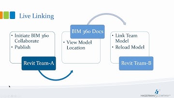 BIM 360 Design Collaboration Options