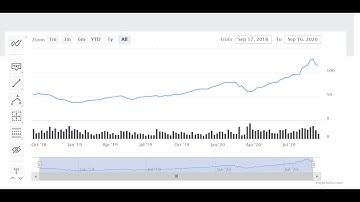 Python Flask stock chart with indicators in HighCharJS Tutorial
