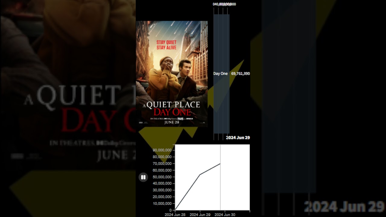A Quiet Place: Day One Box Office