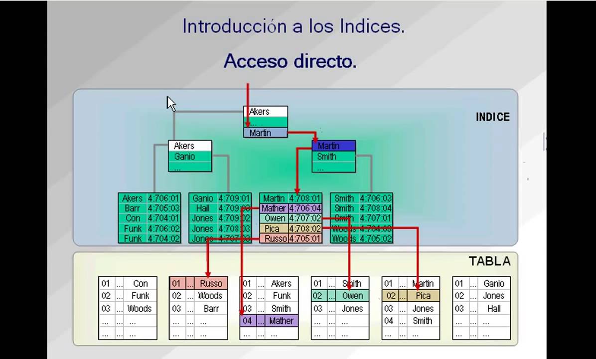 12) SQL - Mejorar El Rendimiento De Las Consultas