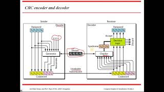Module-3: CRC encoder & decoder