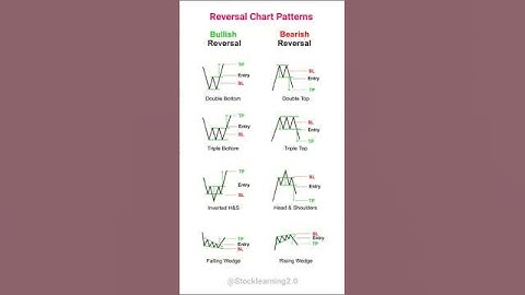♻️ Reversal Chart Patterns 📊 #candlestick #chartpatterns #stockmarket #trading #stock