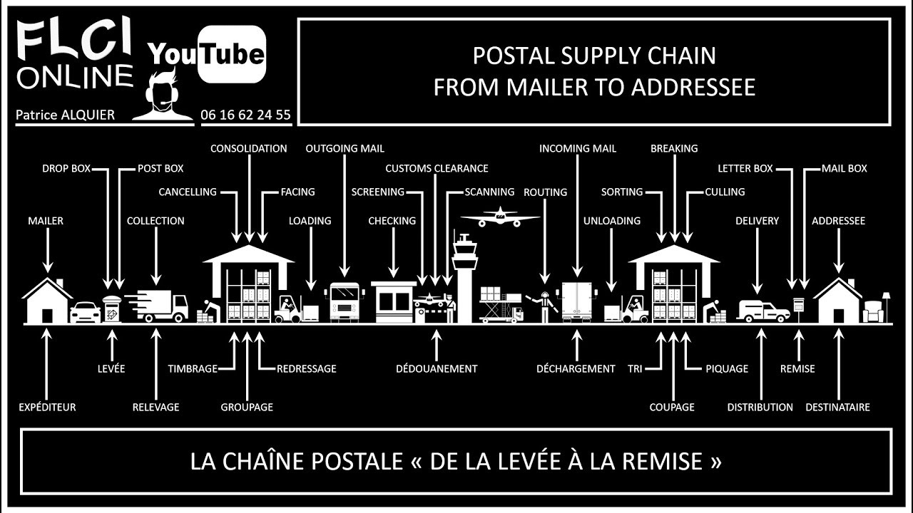 Postal Supply Chain La Chaîne Postale de la Levée à la Remise Mail