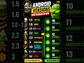 Cupcake Se Android 15 Tak 😲Android Versions Names Explained 📱