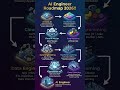 AI Engineer Roadmap 2026 #datascience #artificialintelligence