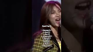 Ranking Sixteen twice In Different Categoriestwicekpopkpopshortshorts