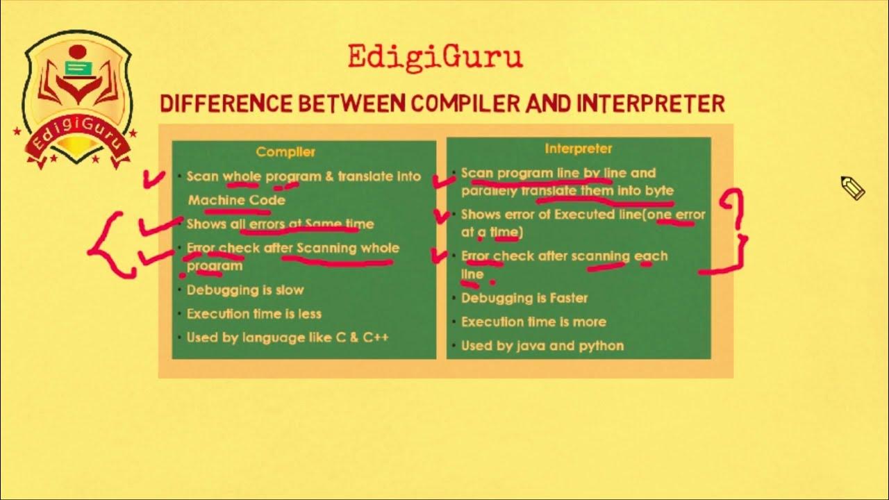 Difference between compiler and interpreter | compiler vs interpreter ...