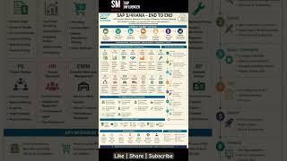 SAP S/4 HANA: Unlocking End-to-End Business Excellence with SAP S/4HANA#sapfunctional #saptechnical