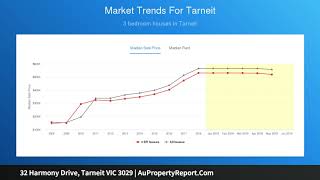 32 Harmony Drive, Tarneit VIC 3029 | AuPropertyReport.Com