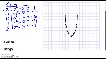 9.1 Graphing Quadratic Functions