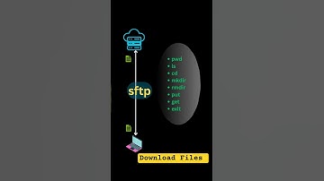 sftp to download file from remote host, secure file transfer program #sftp #linuxcommandlinetutorial