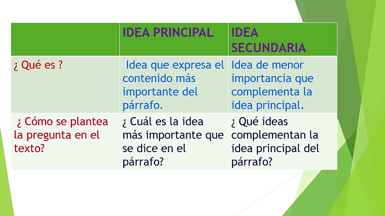 IDEAS PRINCIPALES - IDEAS SECUNDARIAS - YouTube