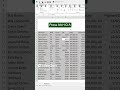 Adjust Data in Excel with shortcut keys