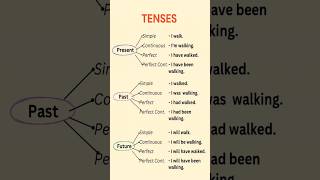 “Learn All 12 English Tenses in One Easy Chart | Present, Past & Future Examples” #englishgrammar “Learn All 12 English Tenses in One Easy Chart | Present, Past & Future Examples” #englishgrammar