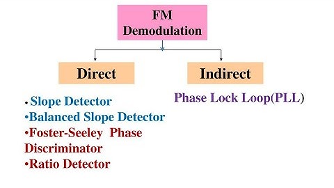 FM Detectors