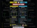 Single Tone vs Multi Tone Modulation | Bandwidth Explained