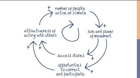 Reinforcing Loops and Movement Building [The Climate Leader]