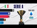 Italian Serie A All Winners 1898 2025 Italian Football Champions