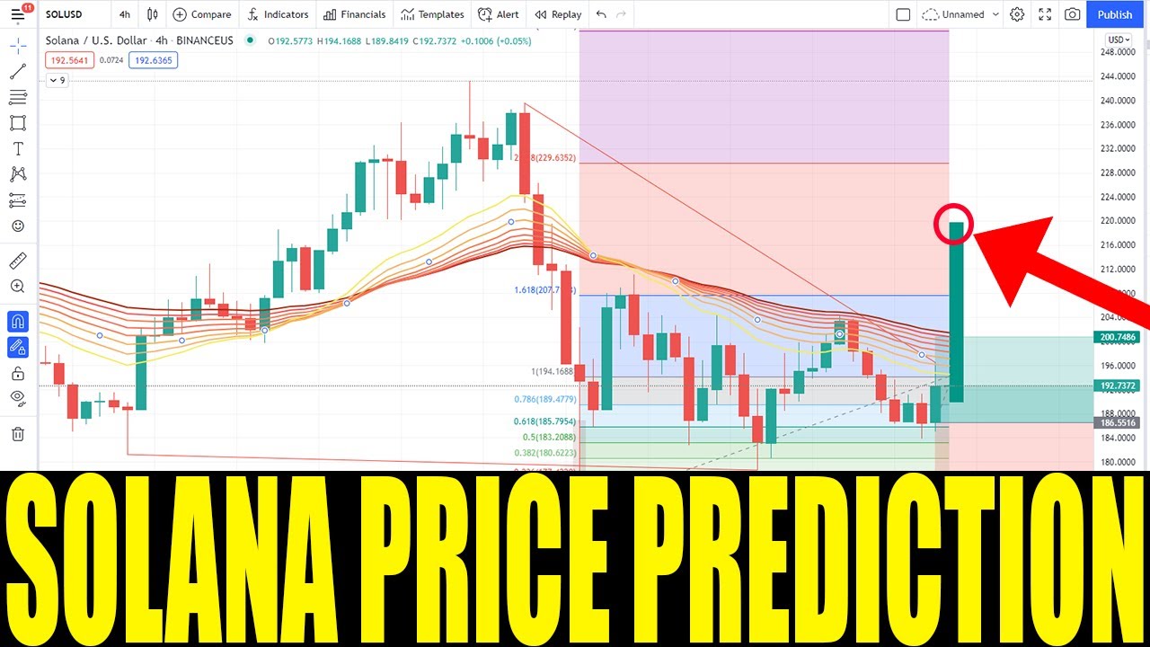 SOLANA SOL Coin Crypto - Price Prediction and Technical Analysis ...