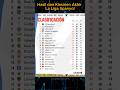 Hasil dan Klasemen Akhir La Liga Spanyol #laliga #barcelona #realmadrid #klasmen