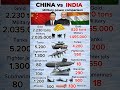 China vs India — Military Power Comparison 🇨🇳 vs 🇮🇳 #shorts