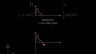 Mathematical Waves Transformed Into Sound #graphs #rhythm #audio