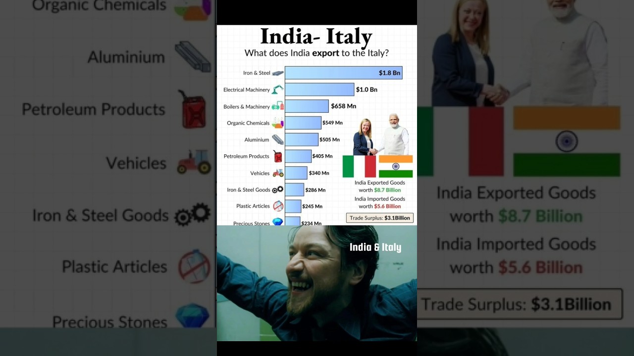 🇮🇳🇮🇹 India–Italy Trade: What Does India Export to Italy? | Trade Surplus Breakdown 