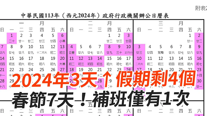 2024年3天↑假期剩4个　春节7天！补班仅有1次 - 天天要闻