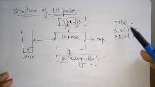 LR parsing  | Introduction | Compiler Design |  Lec-17 | Bhanu Priya