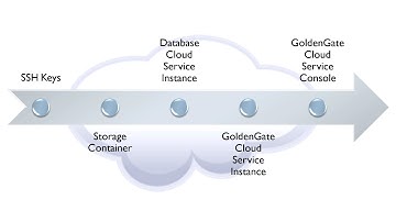 Get Started with Oracle GoldenGate Cloud Service