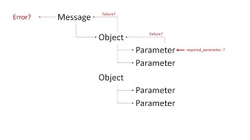 USP Allow Partial and Required Parameter Flags