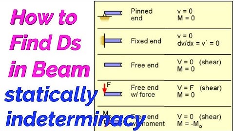 Static INDETERMINACY in Beams