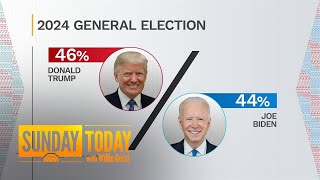 Trump takes lead over Biden for first time in NBC poll history