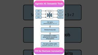 Semantic Tool In Agentic AI #aitools #dataanlysis #education
