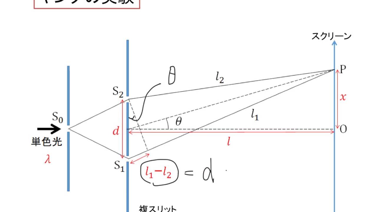 光の干渉 ヤングの実験 高校物理をあきらめる前に 高校物理をあきらめる前に