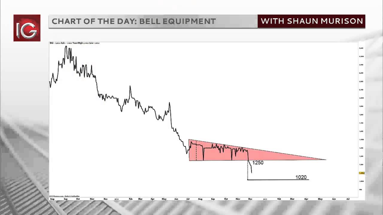 SA Midday Market Update 3 Dec 2014 with Shaun Murison