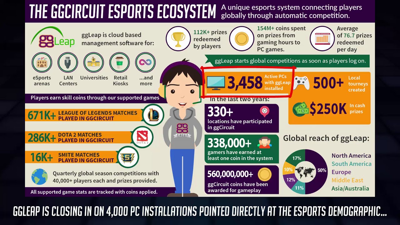 The ggCircuit Esports Ecosystem