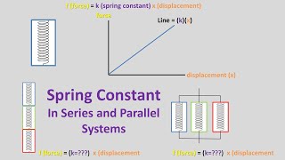 Springs in Series Verse Parallel Find Spring Constant
