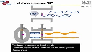 Accurate Flow Measurement in Harsh Environments with Vortex Flowmeters: digitalYEWFLO