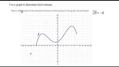 Use a graph to locate the absolute maximum and absolute minimum