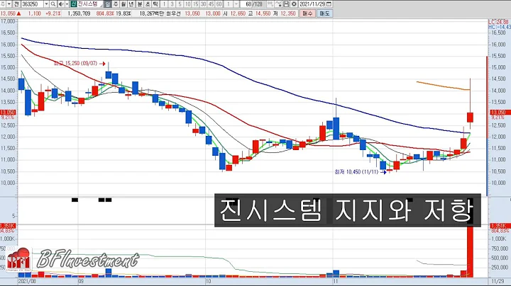 진시스템 (363250) 지지선과 저항선