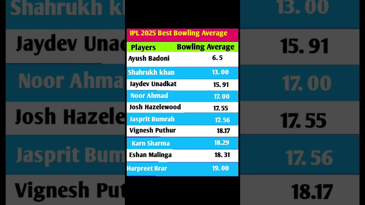 IPL 2025 Best Bowlers – Ayush Badoni at #1 with 6.5 Avg! 😱🔥 