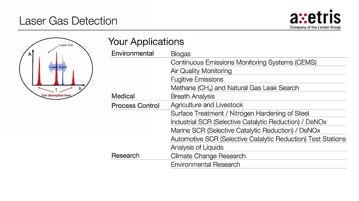 Axetris Laser Gas Detection - TDLS OEM Modules