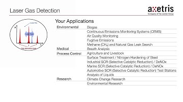 Axetris Laser Gas Detection - TDLS OEM Modules