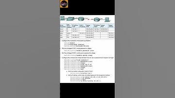 Basic Routing & Switching configuration #routing #switching #networking #ccna #vlan