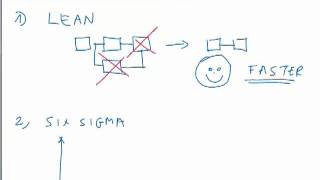 Lean Six Sigma Made Quick and Easy